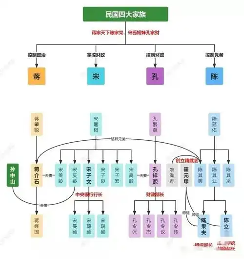 民国蒋,宋,孔,陈四大家族关系图一览!