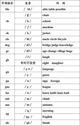 无忧文档 所有分类 高中教育 英语 高三英语 辅音字母组合发音(全表格