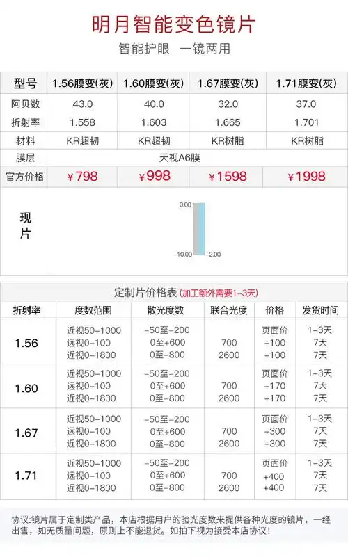 明月镜片近视眼镜光学配眼镜片世纪大明实体店验光定配2片价167膜层