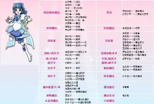 谁能把巴拉拉小魔仙里的魔仙王子游乐和魔仙女王的魔法咒语图片表发给