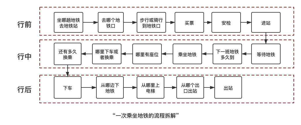 一次完整的地铁流程按照行前,行中和行后可以分为以下步骤:1.