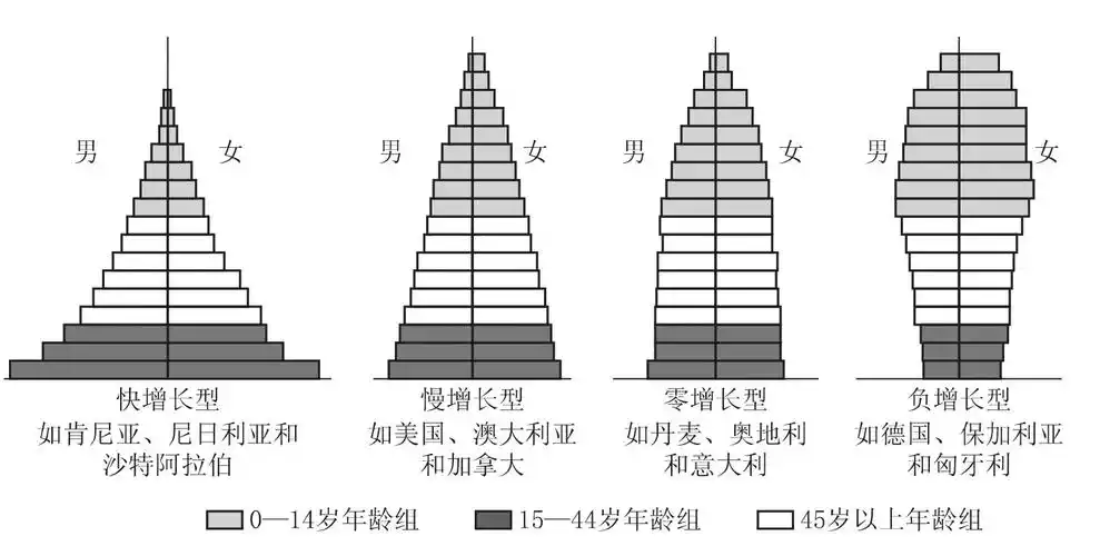 在图3-4中,肯尼亚,尼日利亚,沙特阿拉伯以及塞内加尔等国的人口年龄