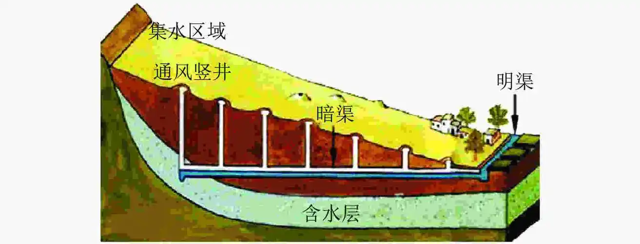某国dy高铁坎儿井勘察方法研究