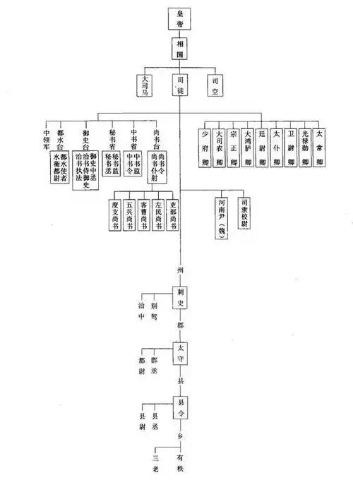 古代官位是如何分等级的官制官位等级