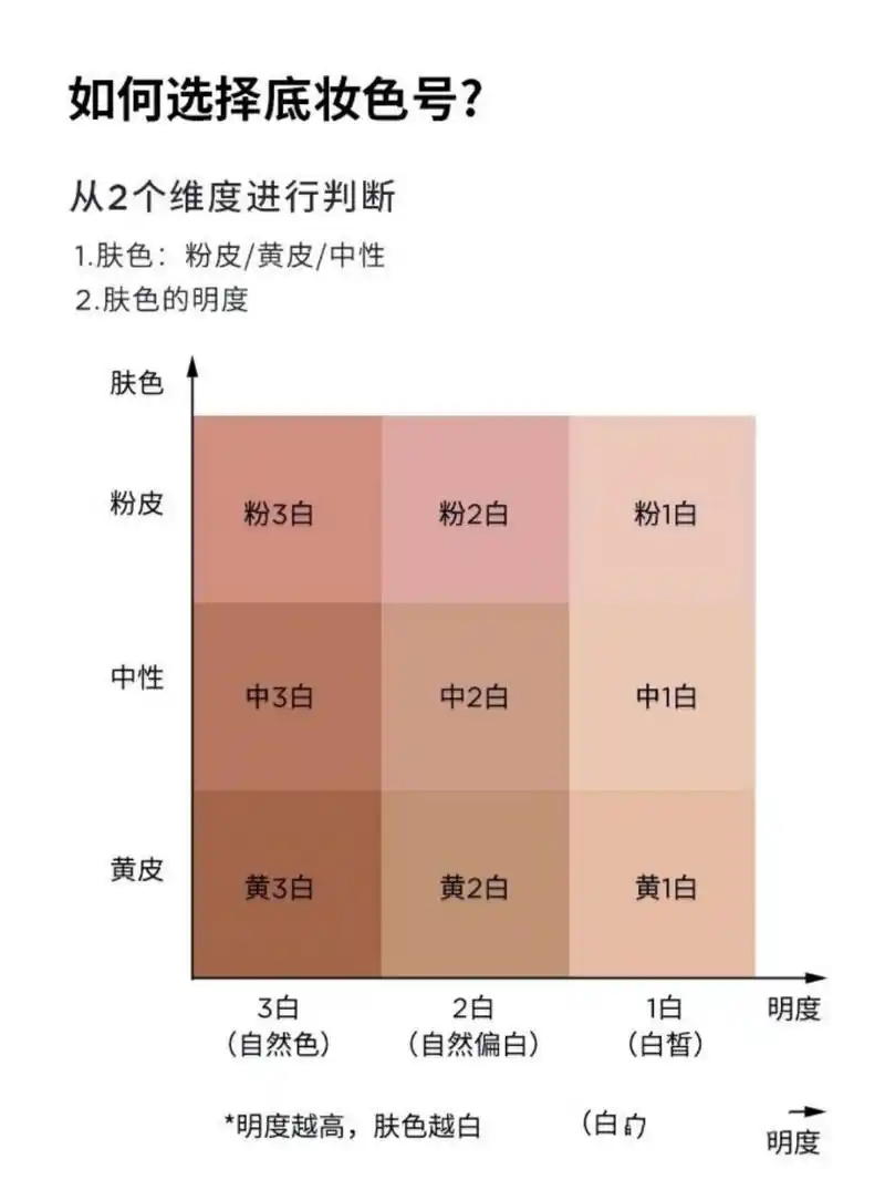 从两个维度进行判断: 1.粉皮,橄榄皮(冷皮),黄皮(暖皮),中性 2.