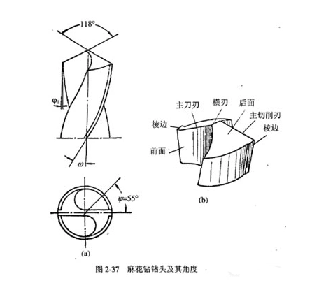 3,前角一般为-30°~30°,外缘处最大,靠近钻头中心处变为负前角.
