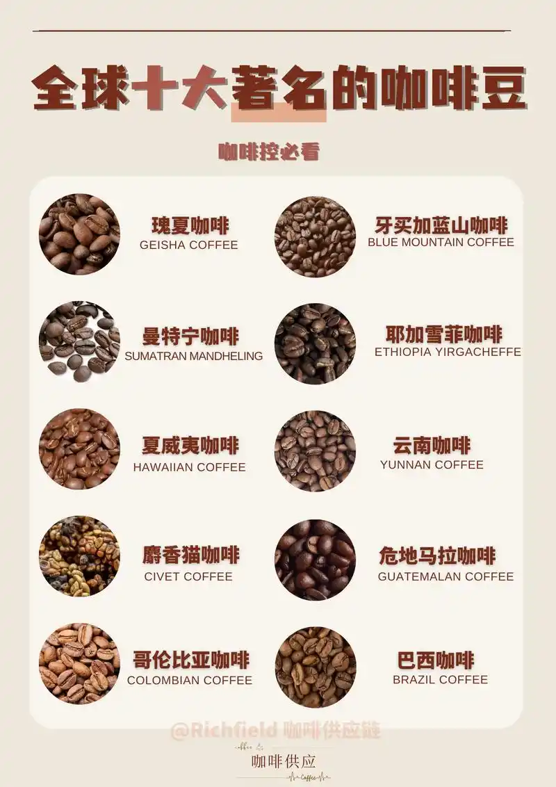 全球十大著名的咖啡豆,你喝过哪一种?锐啡特咖啡,专业做咖啡 - 抖音