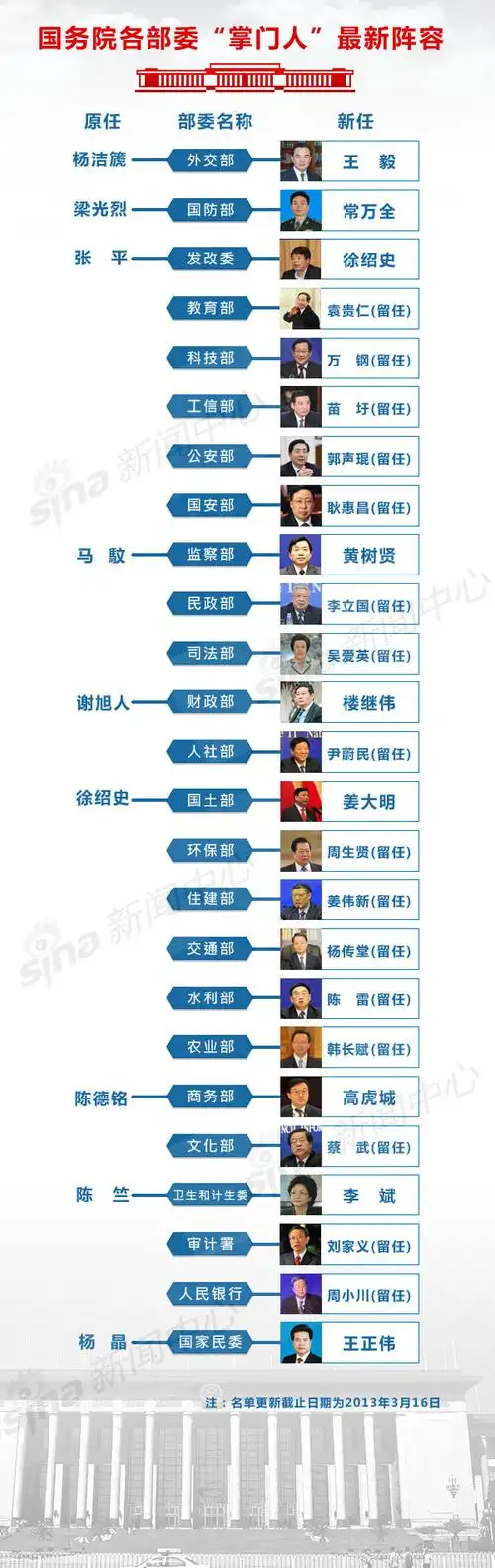 国务院部委新任领导阵容