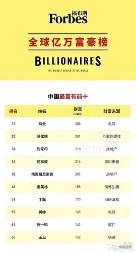 福布斯发布2020年全球亿万富豪榜马云国内第一王卫全球第65