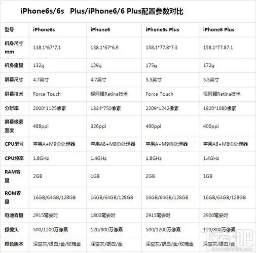 plus配置参数对比:9月10号,正式发布iphone6s,iphone6s plus,这次苹果