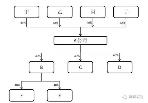 3分钟学会绘制漂亮的股权结构图
