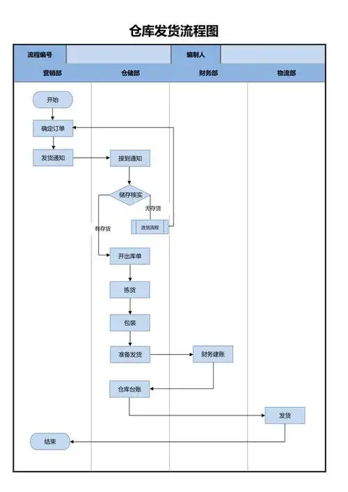 仓库发货流程图
