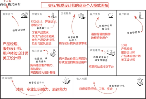 个人ps商业模式画布