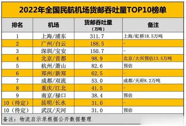 机场旅客吞吐量十大排名,首都机场不在其中(未来中国十大机场排名)
