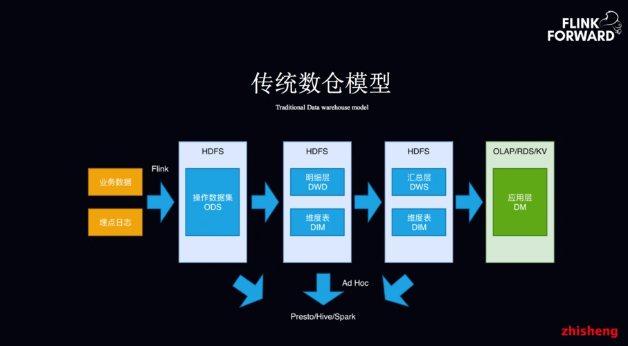 美团点评基于 flink 的实时数仓平台实践