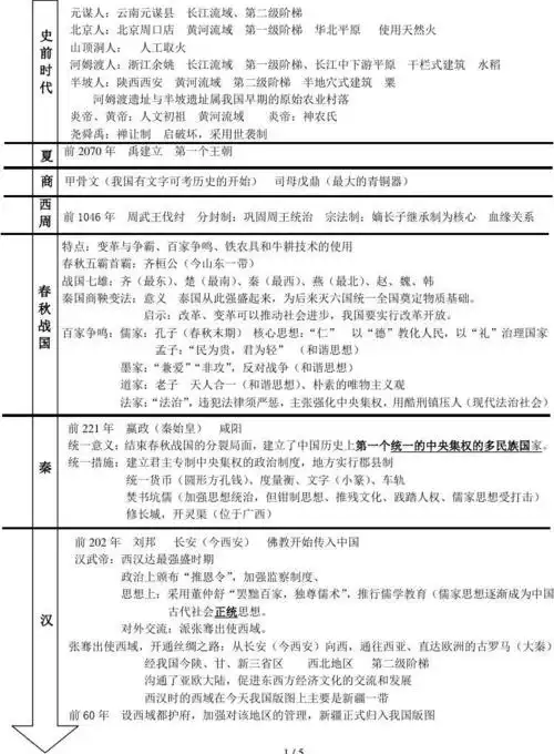 中国历史年代尺