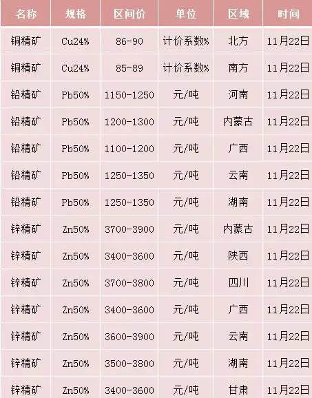 11.22有色矿产及金属价格汇总