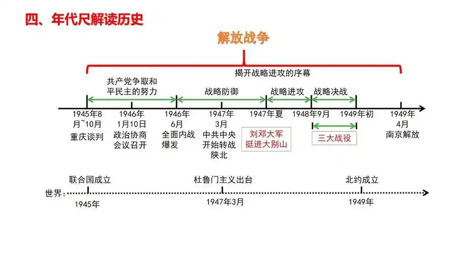 2021中考:中国近代史主题知识解读(年代尺解读)