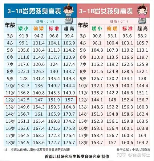 【附2021最新1-15岁孩子标准身高对照表】
