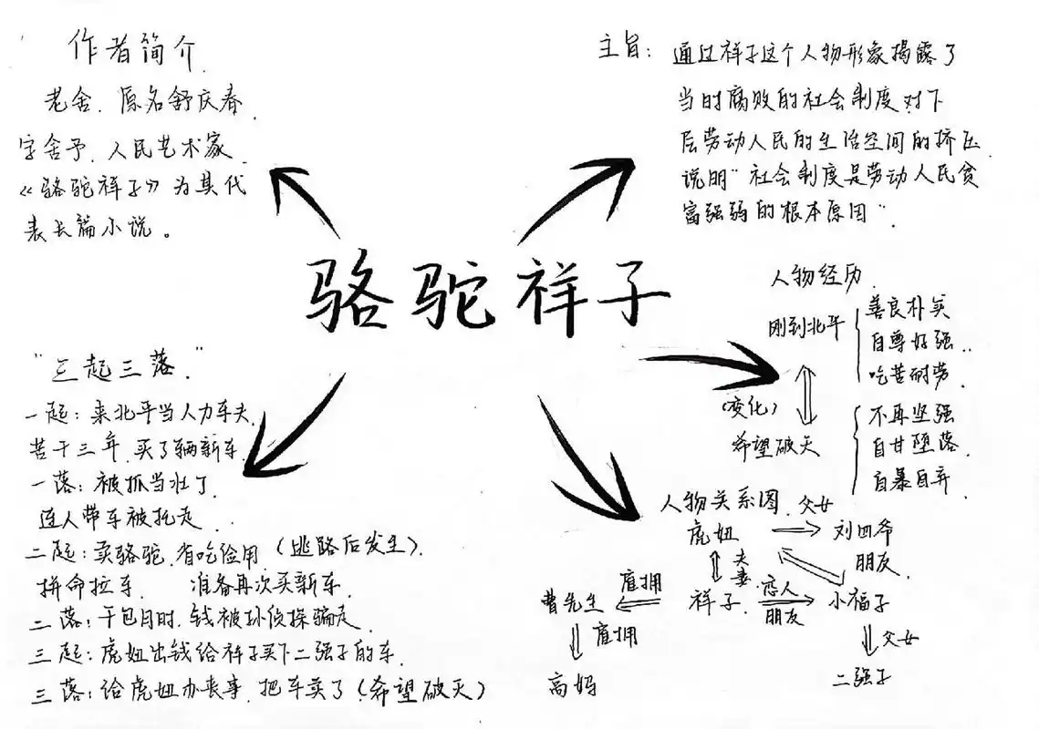 七下语文|《骆驼祥子》思维导图