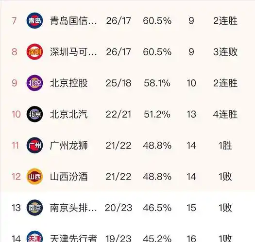 cba最新排名辽宁输球依旧榜首广东升入前四1012名竞争激烈