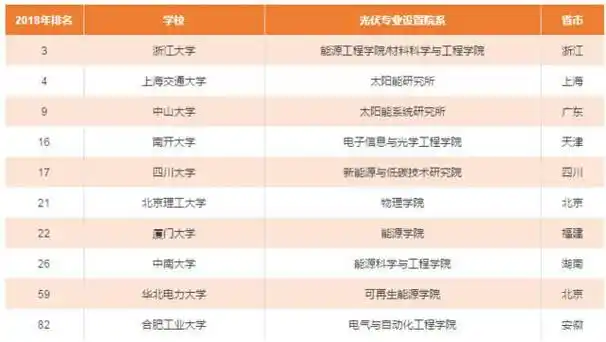光伏专业大学排名 光伏专业大学排名一览表