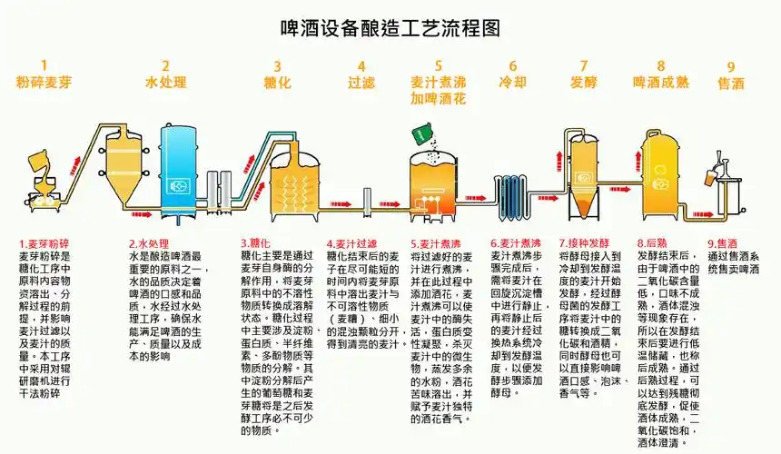 啤酒设备酿造啤酒工艺流程图