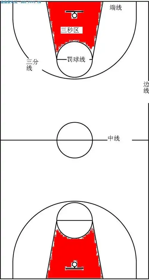 篮球场上的位置