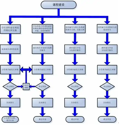 课程建设 工作流程图