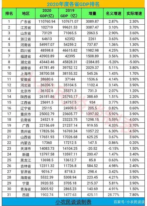 2020年度全国各省gdp排名