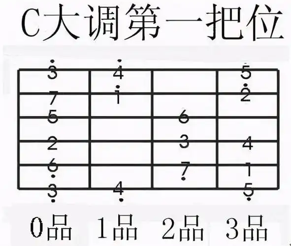 吉他c调1234567图解-思念百科