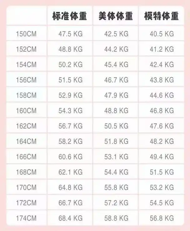 女模特体重身高标准表,身高体重模特参考表(女性152-176cm标准体重表
