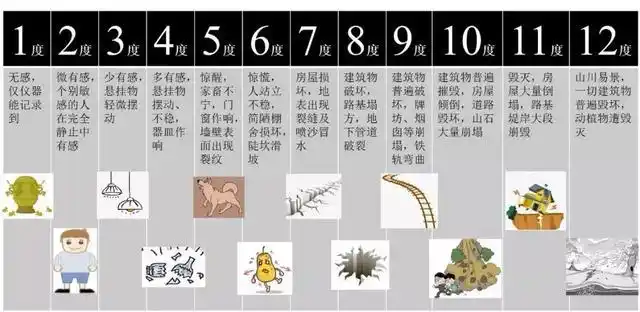 如果凡是都是1 1=2,那就简单了……_地震