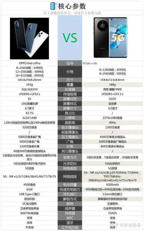 oppo find x3 pro和华为mate 40e这两款手机的核心配置对比情况,请