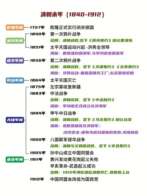 中国近代史主要事件时间轴