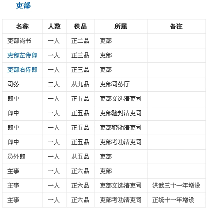 明朝时期六部各官职从大到小是怎样排列的?