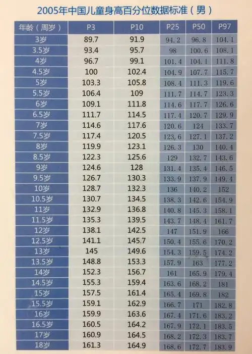 各年龄组男女儿童,青少年平均身高表 - 好大夫在线
