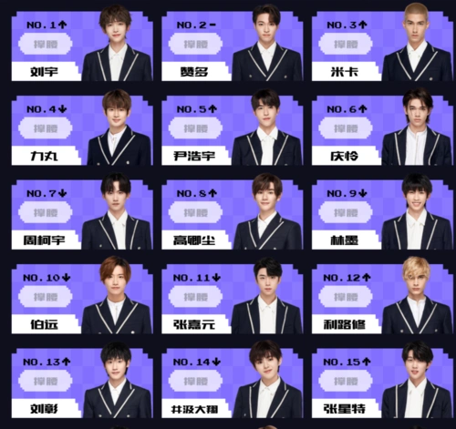 创造营2021鹅厂将全军覆没周柯宇排名暴跌甘望星和胡烨韬难成团