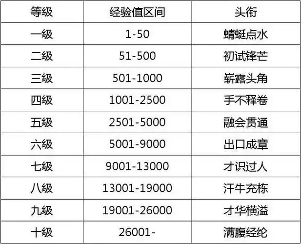 百度的文库里有几个级别,每个级别各有什么等级