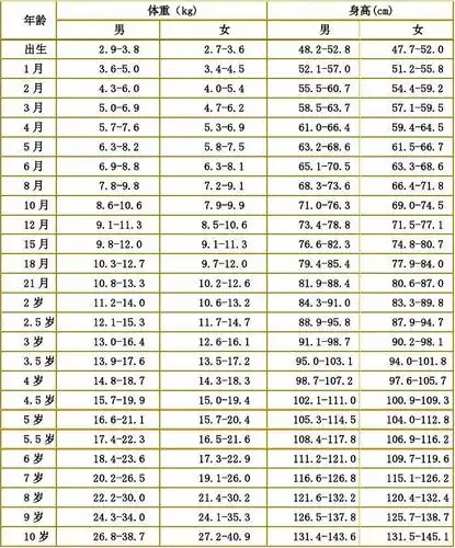 儿童标准身高体重对照表 0-10岁儿童体重身高参考值