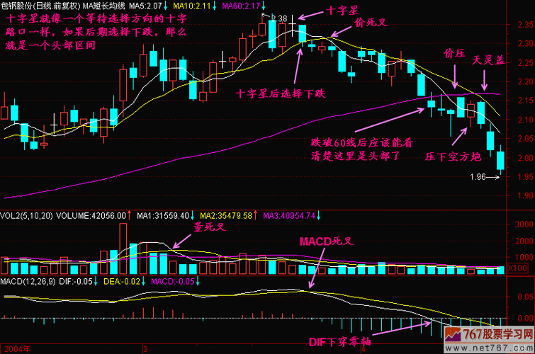 顶部十字星_经典k线组合图解_天才股票网