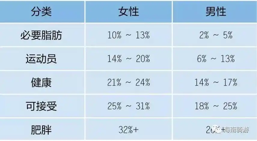 74男性体脂率=(身体脂肪总重量÷体重)×100%身体脂肪总重量(公斤)