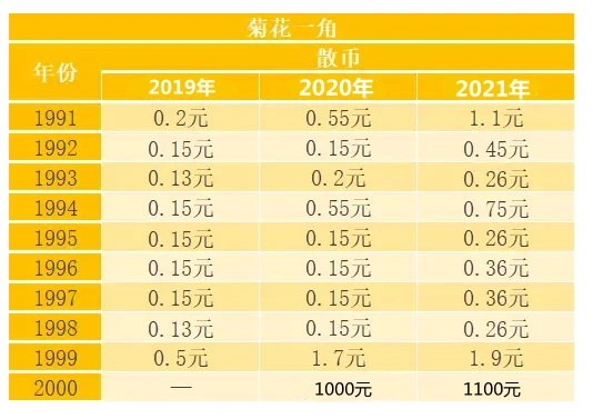这样的菊花一角硬币还在流通已经涨了上万倍