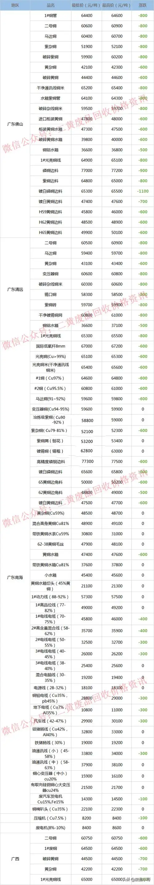 黄铜价格多少钱一斤废铜价格最高下调1100元