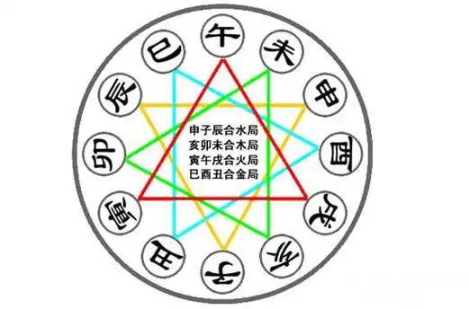 一,三合局是由含义不同地支组成的