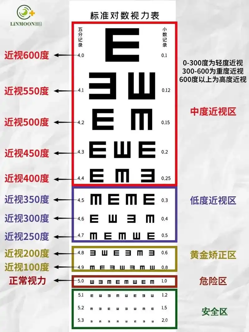 如何用视力表判断近视度数?答案都在这里!