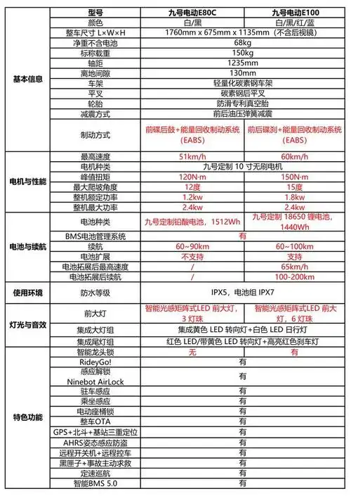 详细对比了它们俩的参数:去年年底ninebot九号发布了e系电动摩托车就