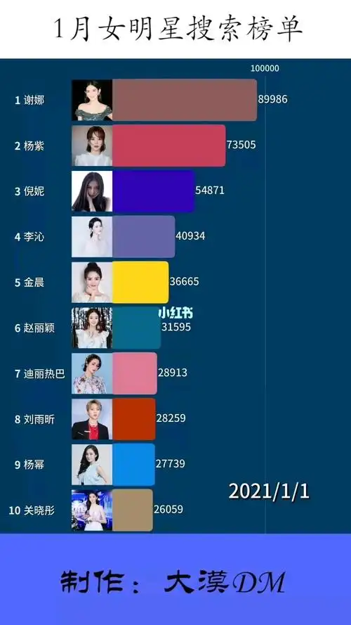 2021年1月份女明星搜索热度动态榜单