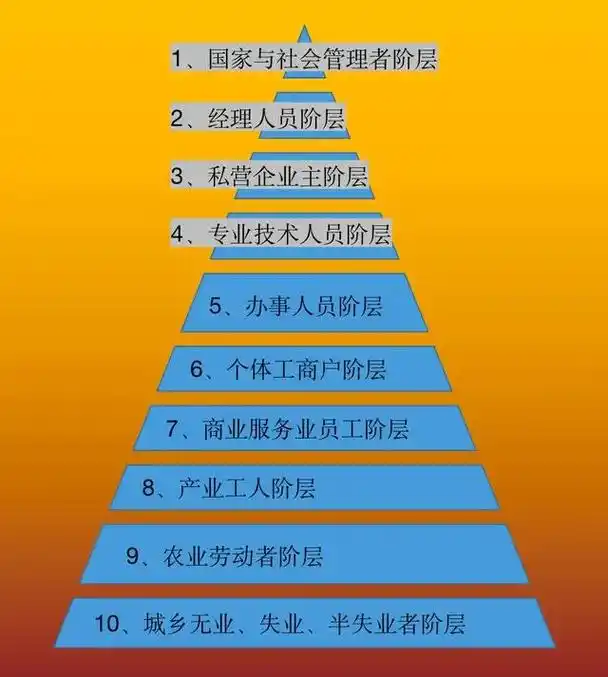 当代中国社会结构分为十大阶层(国家与社会管理者阶层,经理人员 - 抖