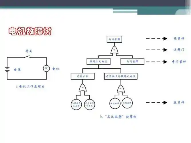质量管理:故障树分析法(fta)